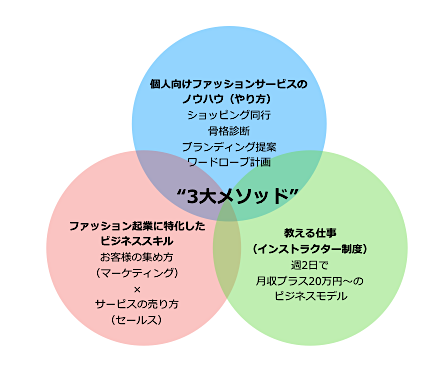 パーソナルコーディネーター とは パーソナルスタイリストになるための資格認定講座 社 Jpca